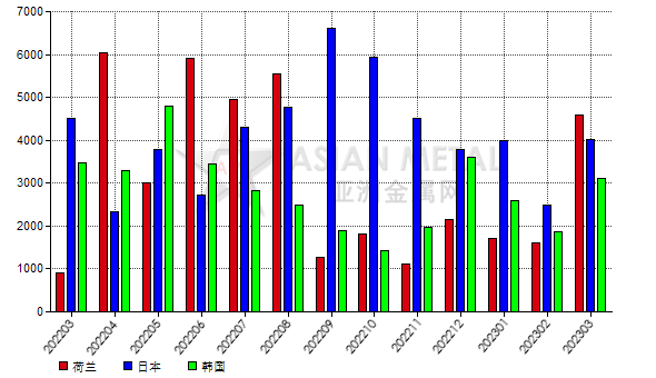 中國2023年3月份白剛玉出口量環(huán)比增加84.29%