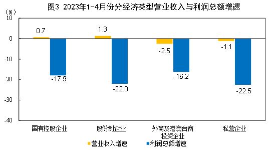 前4月鋼鐵行業(yè)利潤同比下降99.4%