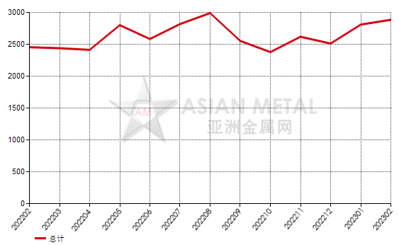 日本2023年2月份碳化硅進口量同比增加19.71%