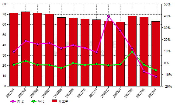 4月份中國黑碳化硅生產商開工率環比降低12.63%