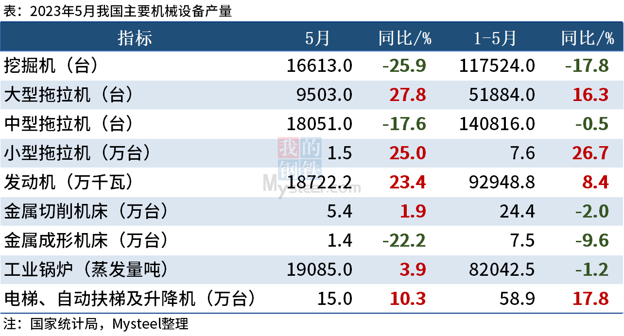 統(tǒng)計局：5月我國挖掘機產(chǎn)量16613臺，同比下降25.9%