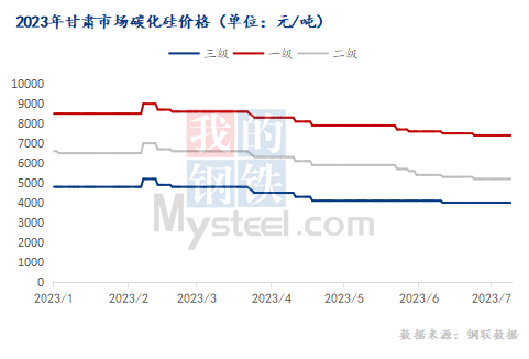 2023下半年國內(nèi)碳化硅市場或以穩(wěn)為主