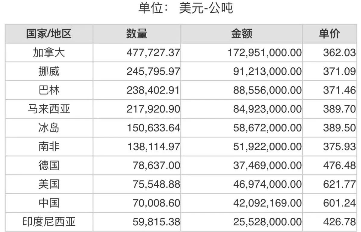 2023年3月份世界十大氧化鋁進口國