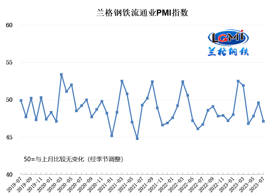 7月鋼鐵流通業(yè)PMI為47.1% 行業(yè)景氣度再度走弱