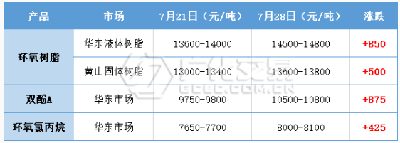 環氧樹脂：成本上行，水漲船高