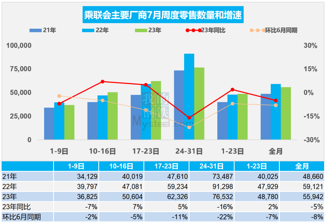 乘聯(lián)會(huì)：7月乘用車(chē)市場(chǎng)零售173.4萬(wàn)輛，同比降5%
