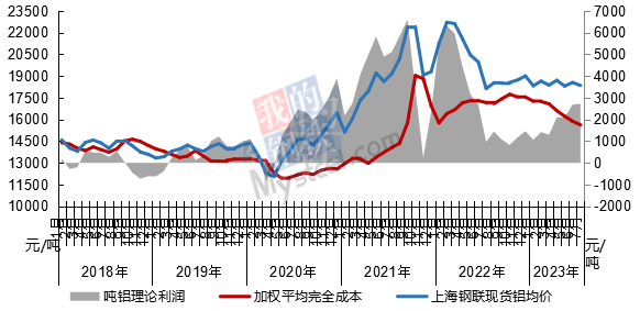 7月電解鋁成本繼續(xù)下降 主要受電力成本帶動(dòng)