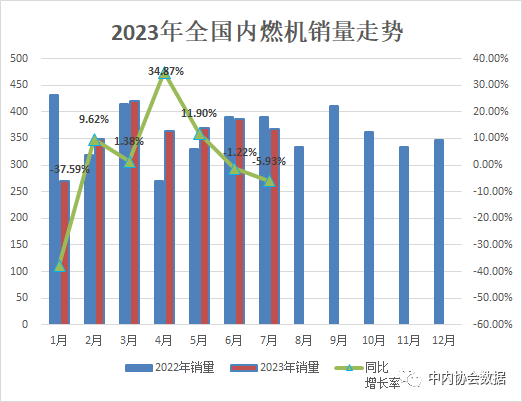 中內(nèi)協(xié)：7月內(nèi)燃機(jī)銷(xiāo)量367萬(wàn)臺(tái)，同環(huán)比“雙降”