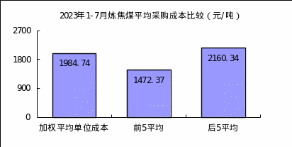 中鋼協(xié)：7月對(duì)標(biāo)挖潛企業(yè)鐵礦類成本上升