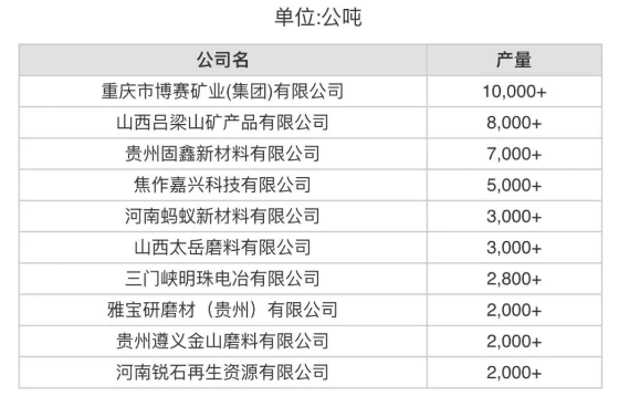7月份中國產(chǎn)量最大10家棕剛玉生產(chǎn)商