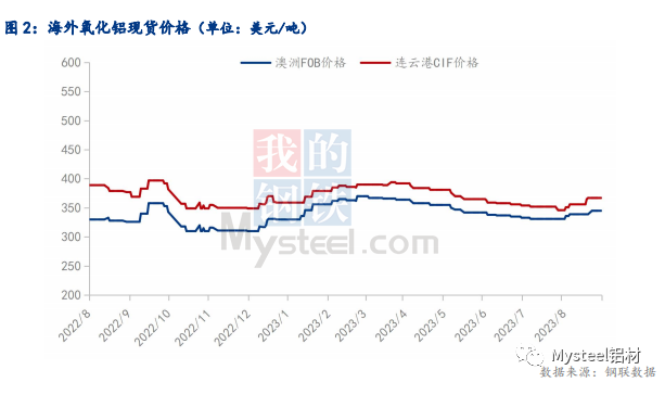 供需總體處于緊平衡 8月氧化鋁價格延續上漲態勢
