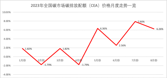 近兩個(gè)月量價(jià)齊增 全國碳市場交易被激活了？
