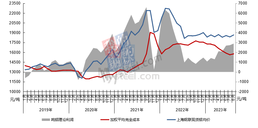 氧化鋁價(jià)、自備電價(jià)齊發(fā)力 帶動(dòng)8月電解鋁成本環(huán)比提升