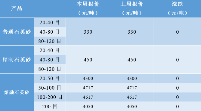 漲漲漲！高純石英砂再漲2萬元/噸！普通/熔融石英砂及碳化硅價格持穩(wěn)