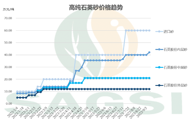 漲漲漲！高純石英砂再漲2萬元/噸！普通/熔融石英砂及碳化硅價格持穩(wěn)