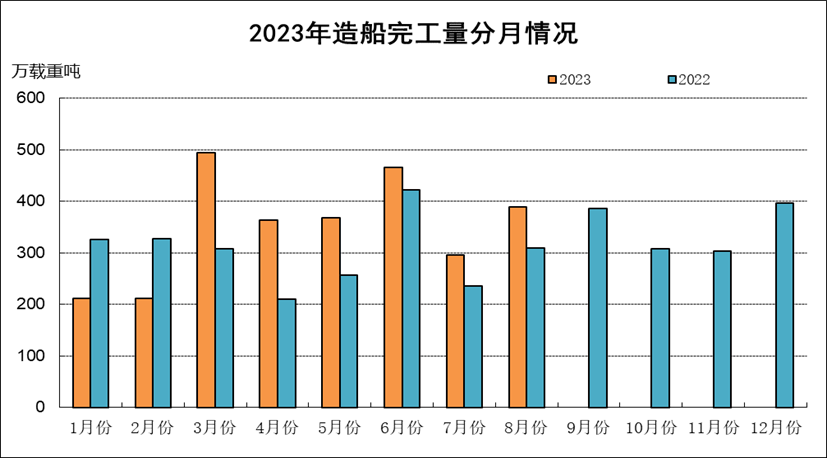 2023年1-8月船舶工業經濟運行情況