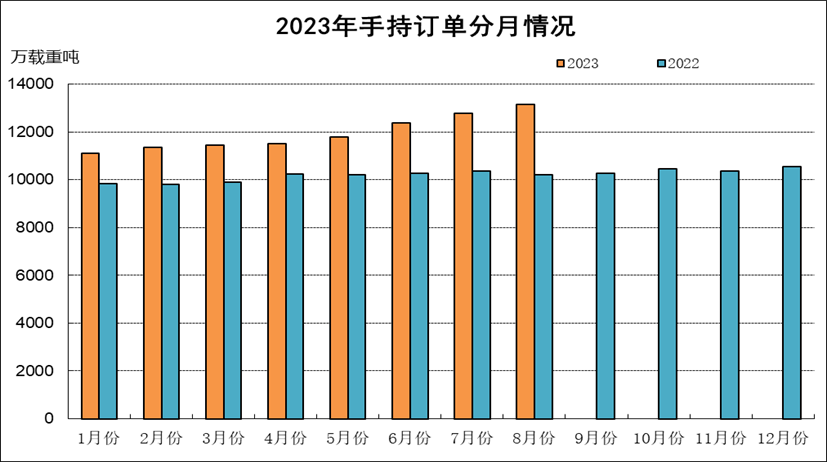 2023年1-8月船舶工業經濟運行情況