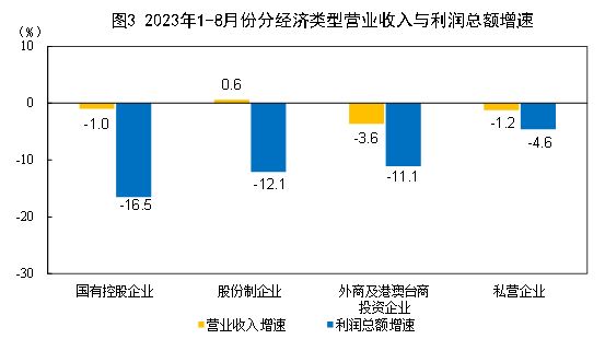 國家統(tǒng)計(jì)局：8月份規(guī)模以上工業(yè)企業(yè)利潤實(shí)現(xiàn)由降轉(zhuǎn)增 同比增長17.2%