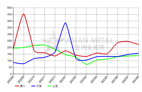 8月份中國棕剛玉生產(chǎn)商庫存率同比增長27.22%