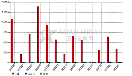 美國2023年6月份碳化硅進(jìn)口量同比減少67.00%