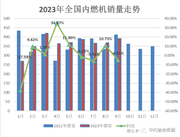 9月內(nèi)燃機(jī)銷(xiāo)量環(huán)比增6%，總體延續(xù)增長(zhǎng)態(tài)勢(shì)