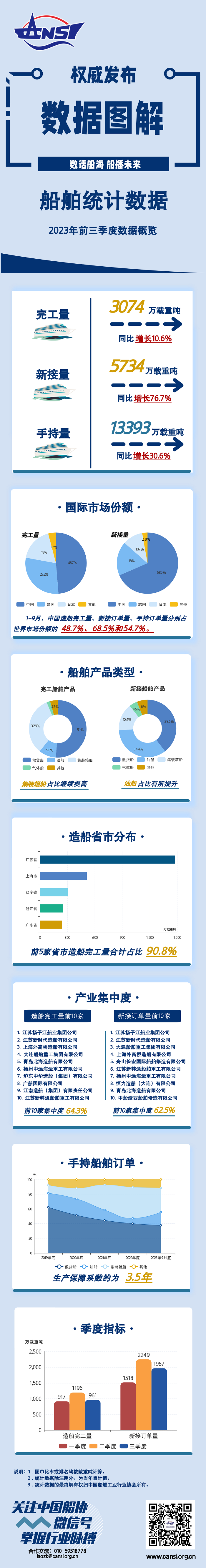 一圖讀懂丨2023年前三季度船舶統(tǒng)計數(shù)據(jù)