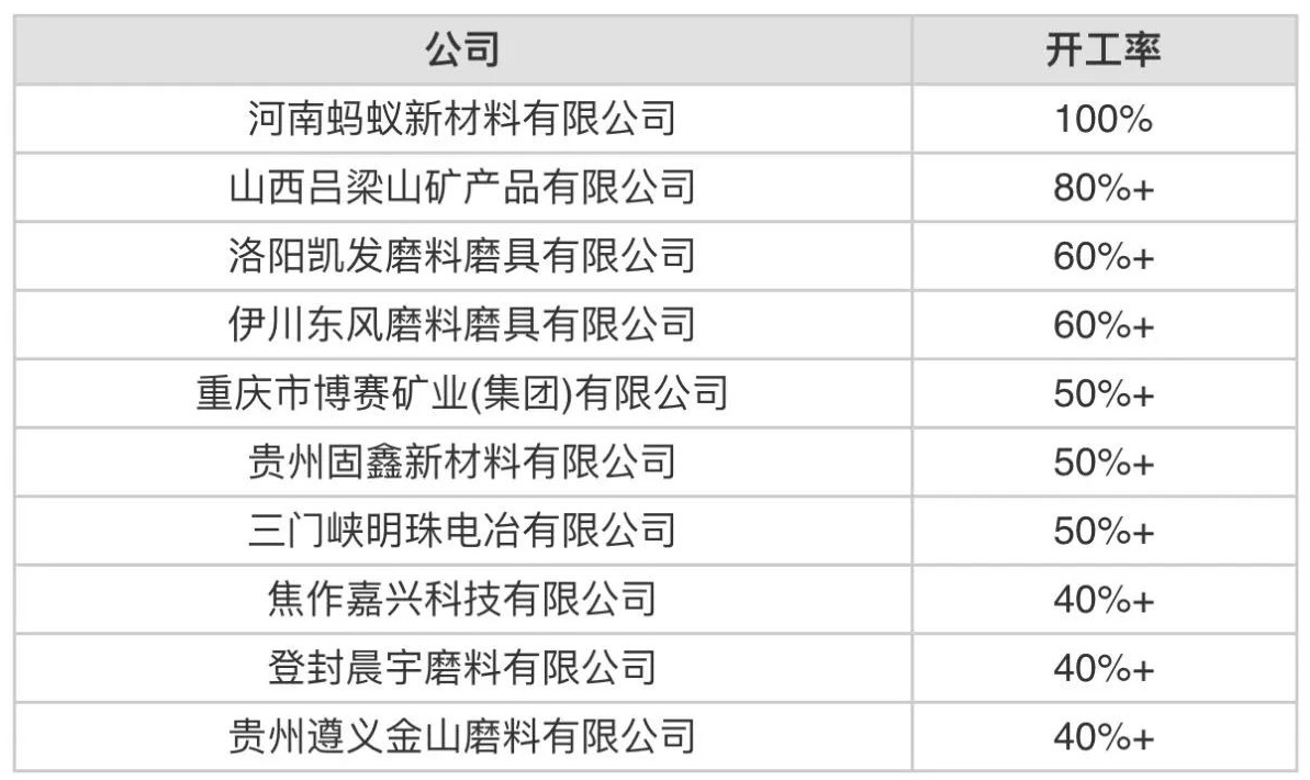 9月份中國開工率最高10家棕剛玉生產(chǎn)商