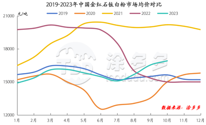 2023年鈦白粉市場(chǎng)總結(jié)及2024年市場(chǎng)預(yù)測(cè)