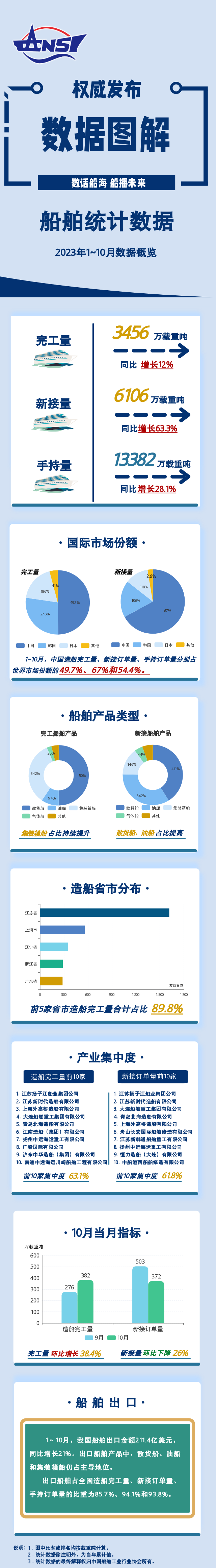 一圖讀懂丨2023年1~10月船舶統計數據