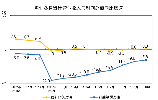 中國1-10月規模以上工業企利潤總額61154.2億元，同比下降7.8%
