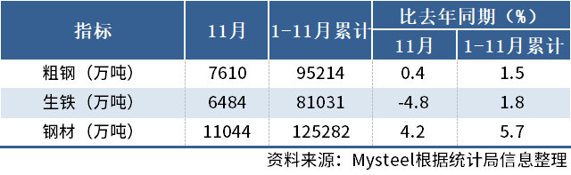 國家統(tǒng)計(jì)局：中國11月粗鋼產(chǎn)量7610萬噸，同比增0.4%