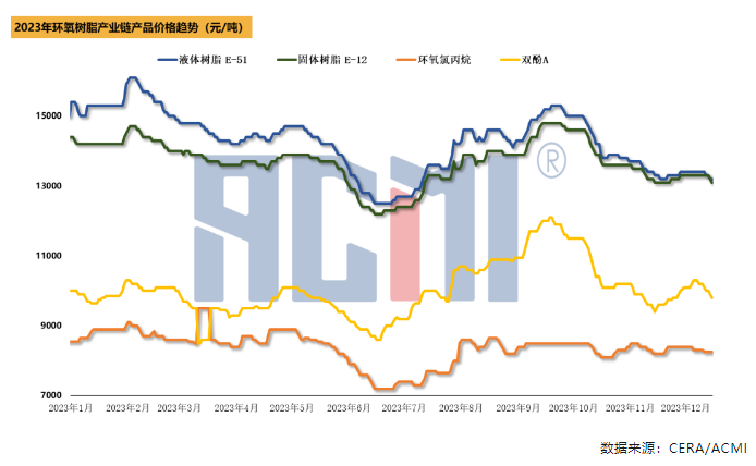 雙酚A市場連續下跌，環氧樹脂價格小幅走跌后筑底運行