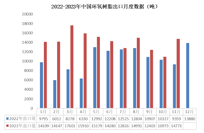 11月份環(huán)氧樹脂產業(yè)鏈出口量大幅提升，雙酚A出口達到年內最高點！