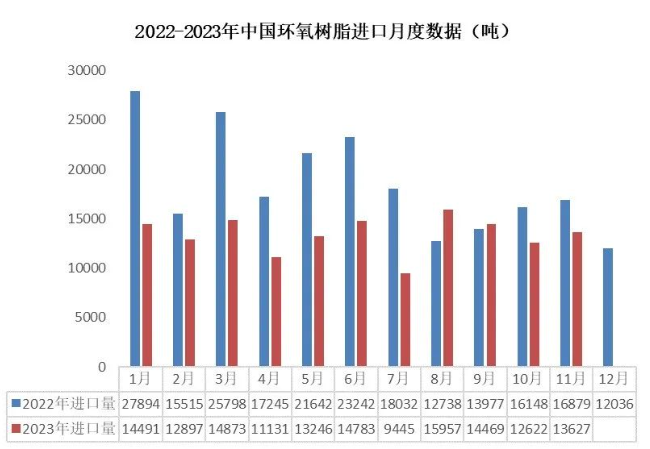 11月份環(huán)氧樹脂產業(yè)鏈出口量大幅提升，雙酚A出口達到年內最高點！