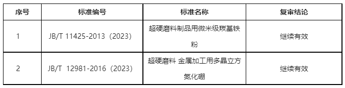 工信部：磨料磨具行業3項標準被廢止 19項標準修訂