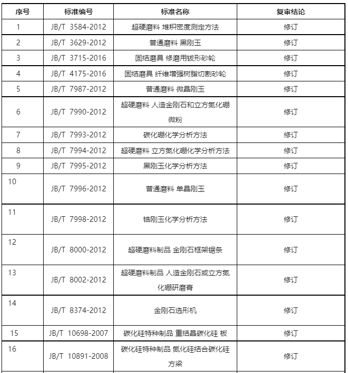 工信部：磨料磨具行業3項標準被廢止 19項標準修訂