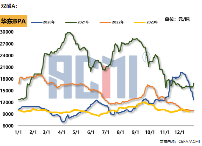 成本、需求繼續(xù)弱勢，環(huán)氧樹脂低價不斷下探