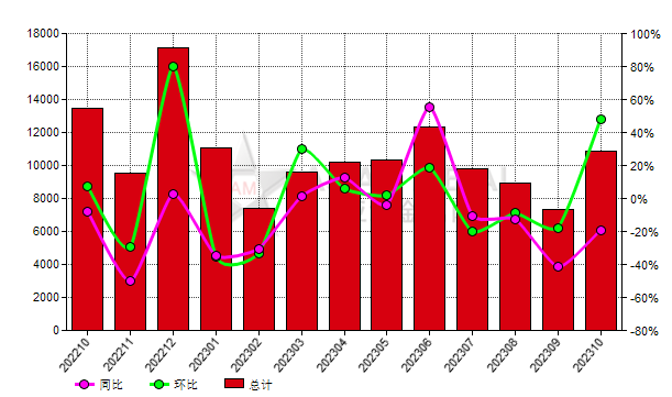 日本2023年10月份剛玉進口量環比增加48.22%