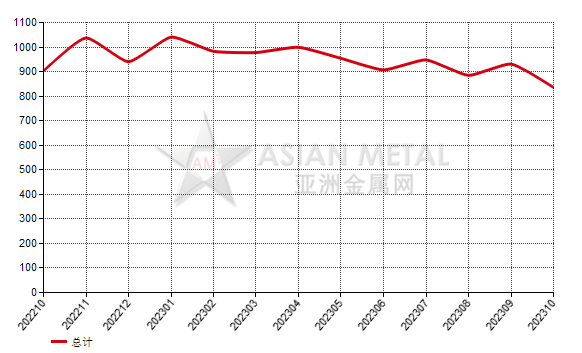 日本2023年10月份剛玉進口量環比增加48.22%
