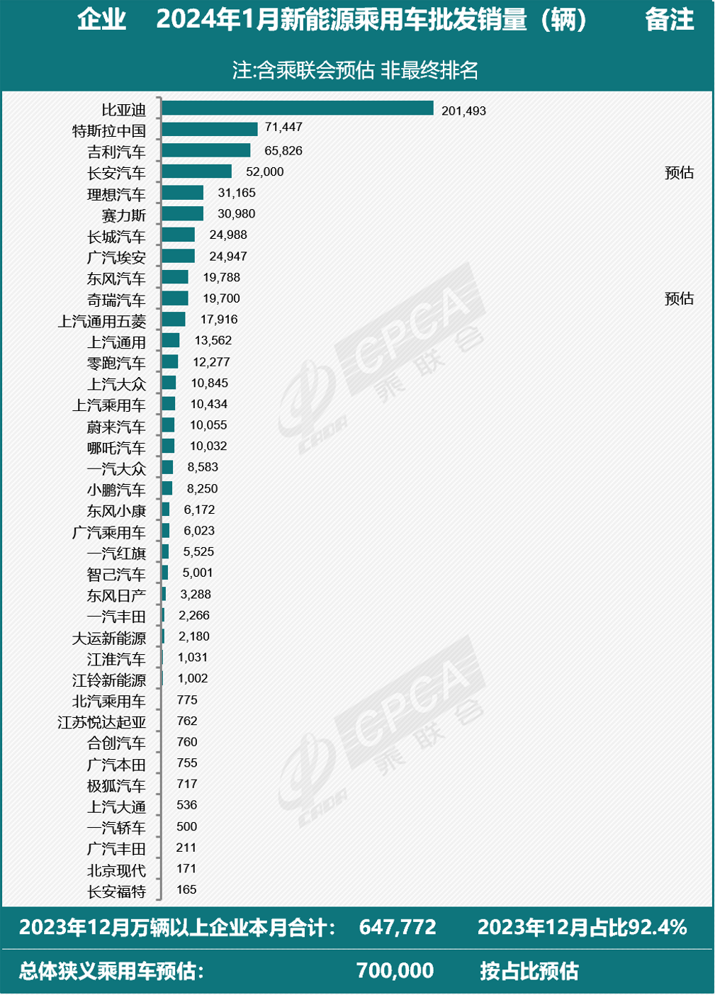 乘聯(lián)會(huì)：預(yù)估1月新能源乘用車(chē)批發(fā)銷(xiāo)量70萬(wàn)輛，同比增80%