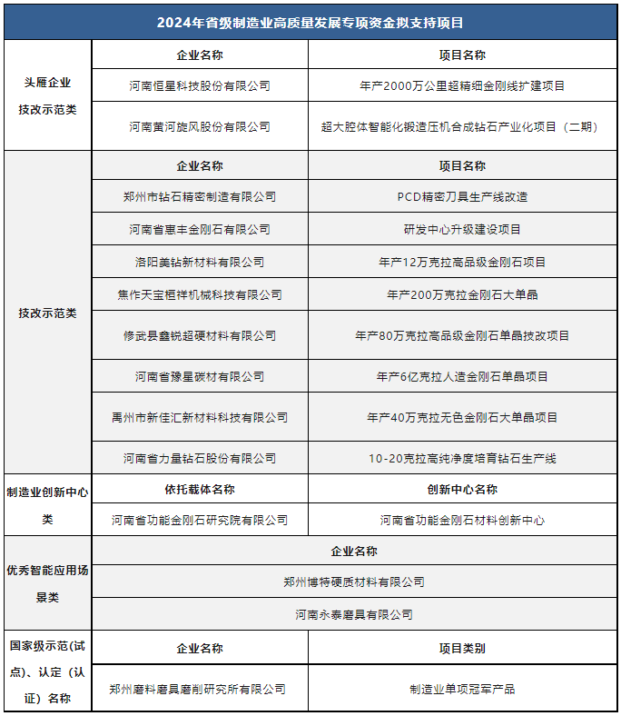 多家超硬材料企業(yè)入選2024年省級制造業(yè)高質(zhì)量發(fā)展專項資金擬支持項目