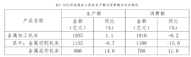 2023年機床工具行業經濟運行情況