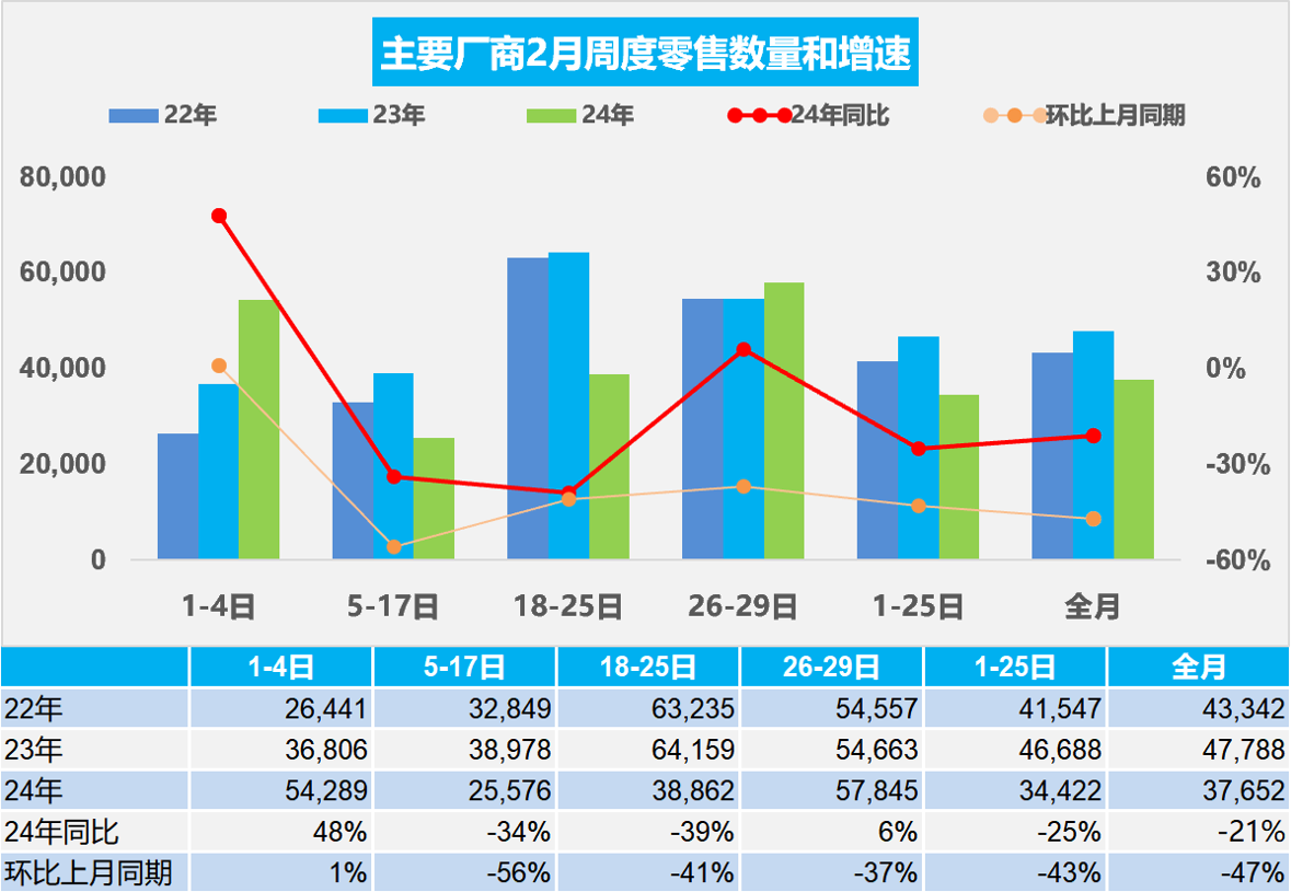 乘聯(lián)會(huì)：2月乘用車(chē)市場(chǎng)零售109.2萬(wàn)輛，同比降21%