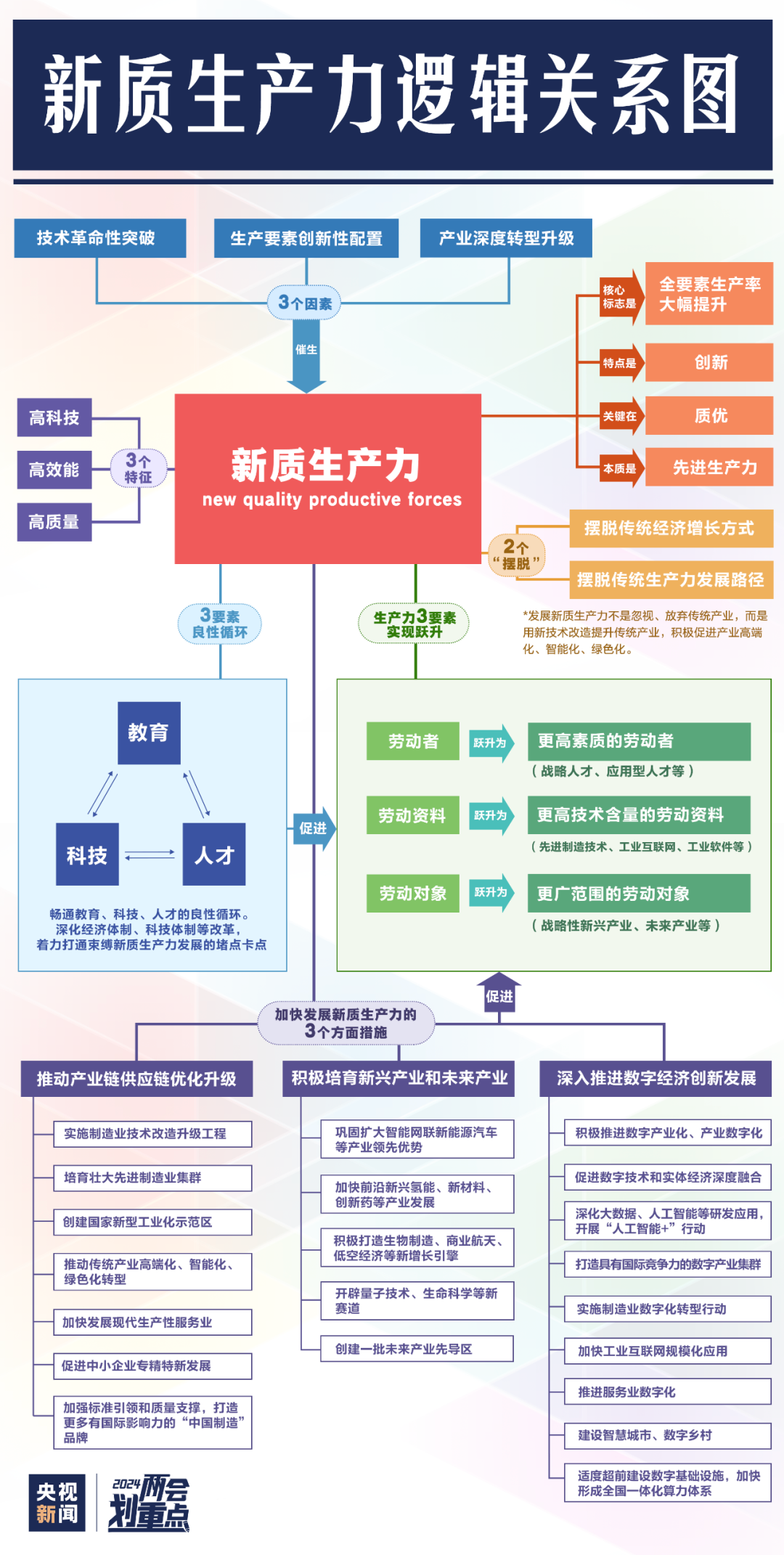 一圖全解：新質(zhì)生產(chǎn)力到底“新”在何處