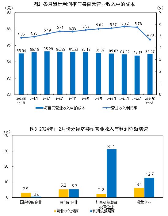 中國1-2月規模以上工業企業利潤總額9140.6億元，同比增長10.2%