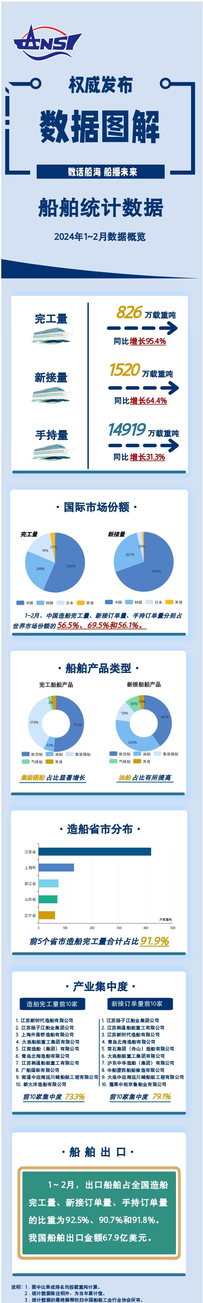 1-2月全國(guó)造船完工量826萬載重噸，同比增長(zhǎng)95.4%