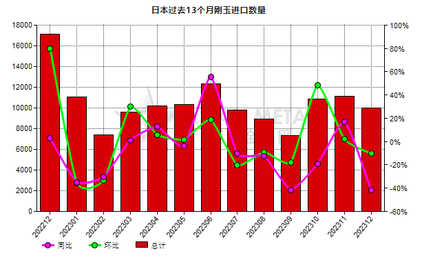 日本2023年12月份剛玉進(jìn)口量同比減少41.73%