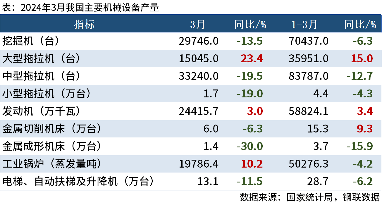國家統(tǒng)計(jì)局：一季度中國挖掘機(jī)產(chǎn)量70437臺(tái)，同比降6.3%