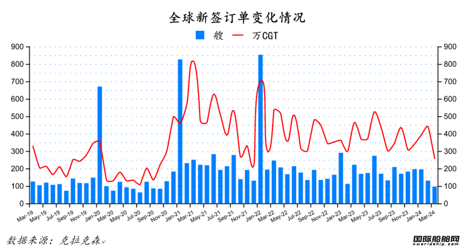 96艘！船價續漲！最新全球造船業月報出爐