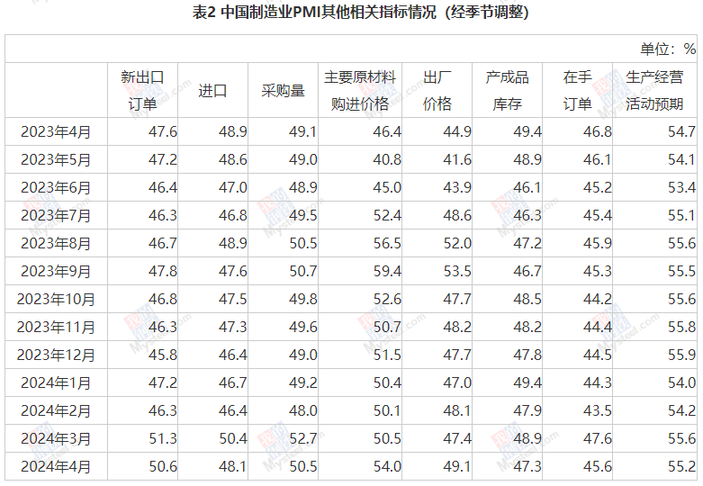 中國4月制造業PMI為50.4%，連續兩個月位于擴張區間